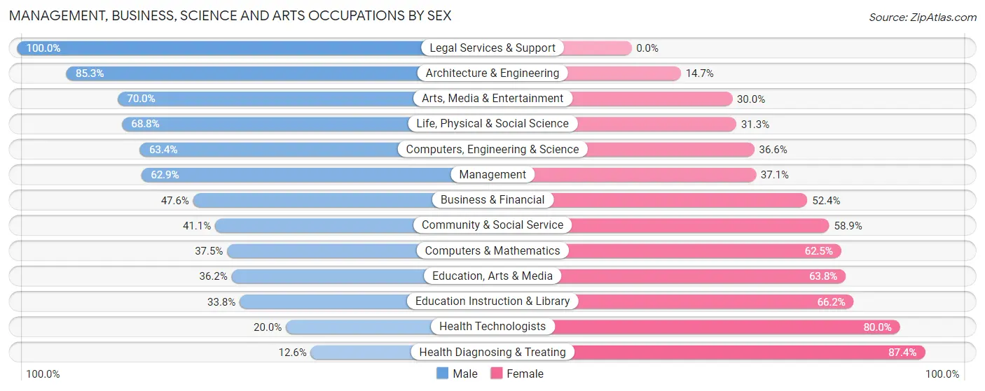 Management, Business, Science and Arts Occupations by Sex in Zip Code 54728