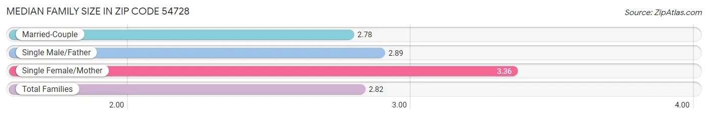 Median Family Size in Zip Code 54728