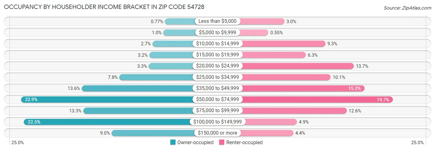 Occupancy by Householder Income Bracket in Zip Code 54728