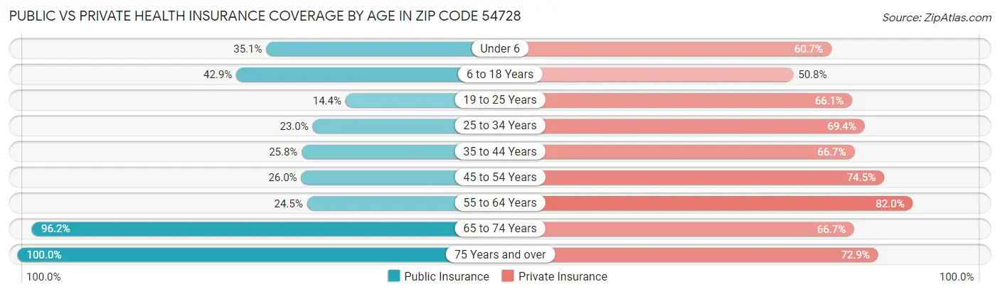Public vs Private Health Insurance Coverage by Age in Zip Code 54728