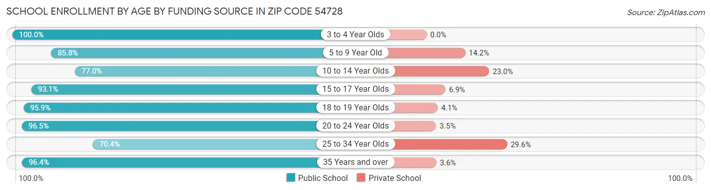 School Enrollment by Age by Funding Source in Zip Code 54728