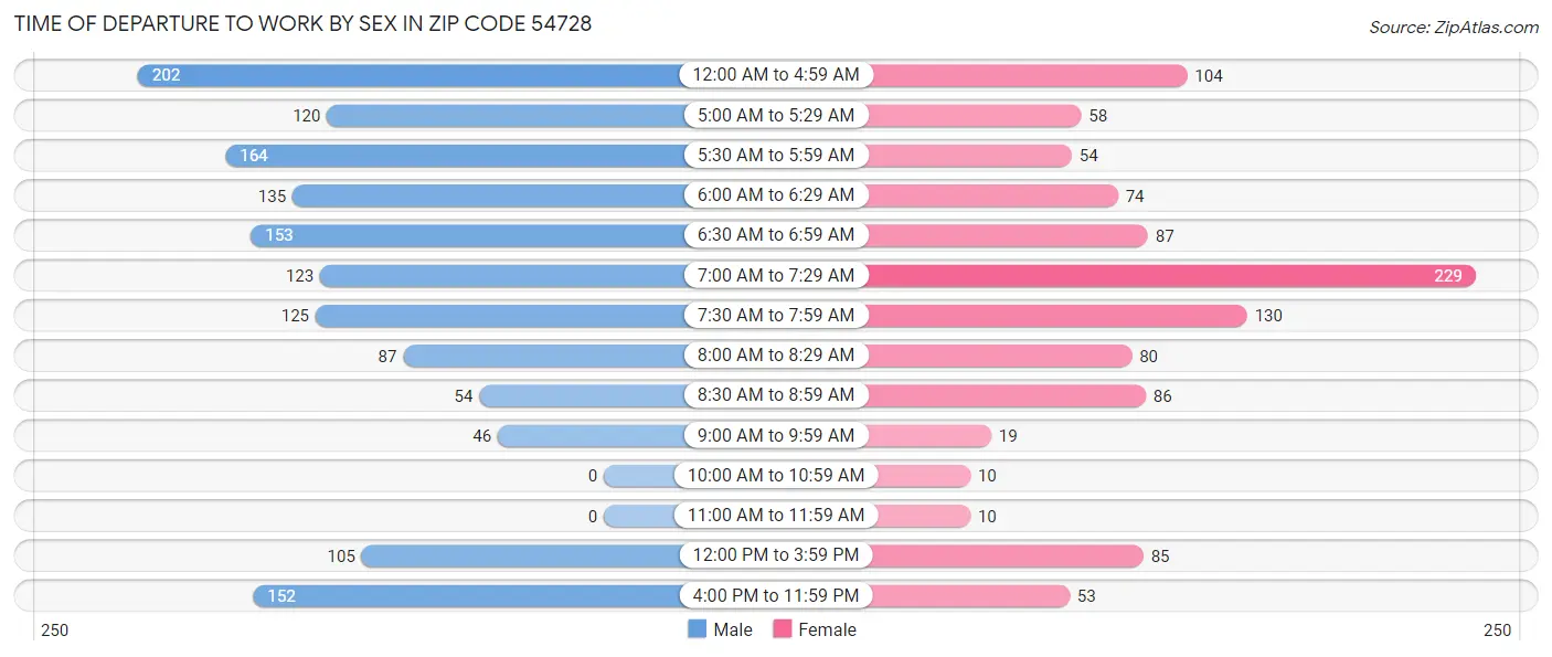 Time of Departure to Work by Sex in Zip Code 54728