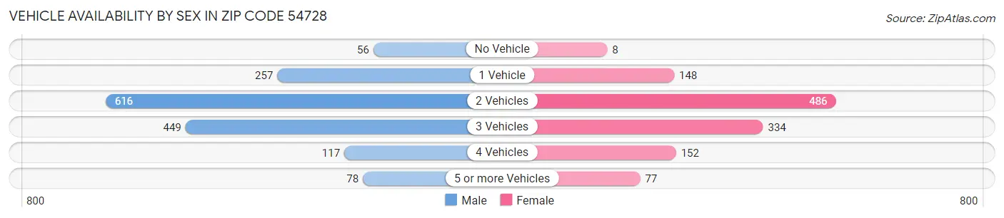 Vehicle Availability by Sex in Zip Code 54728