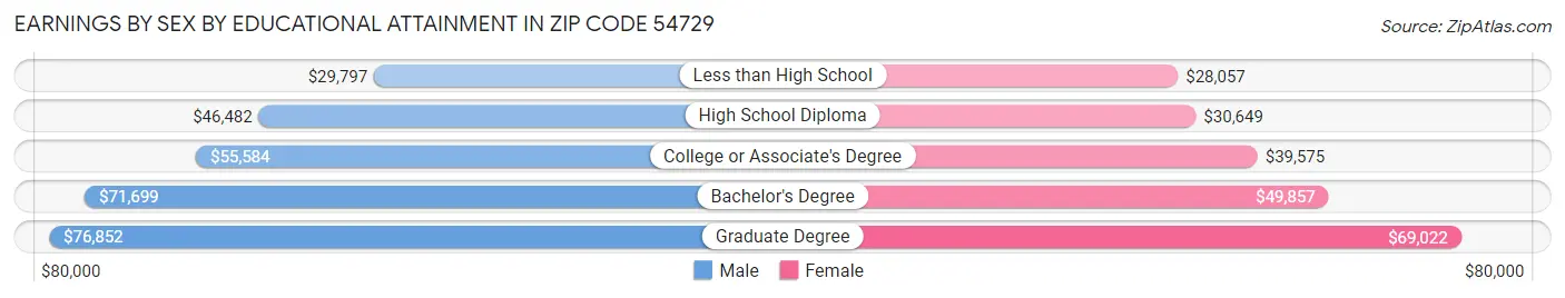 Earnings by Sex by Educational Attainment in Zip Code 54729