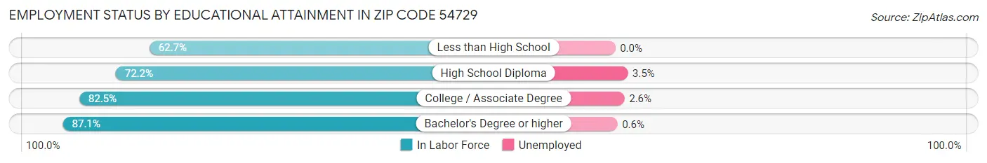 Employment Status by Educational Attainment in Zip Code 54729