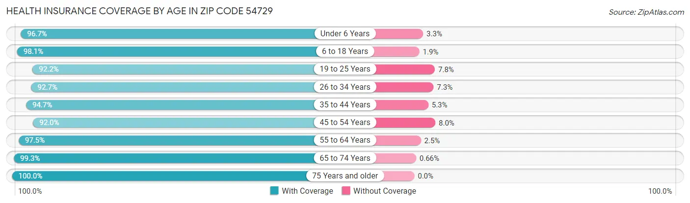Health Insurance Coverage by Age in Zip Code 54729