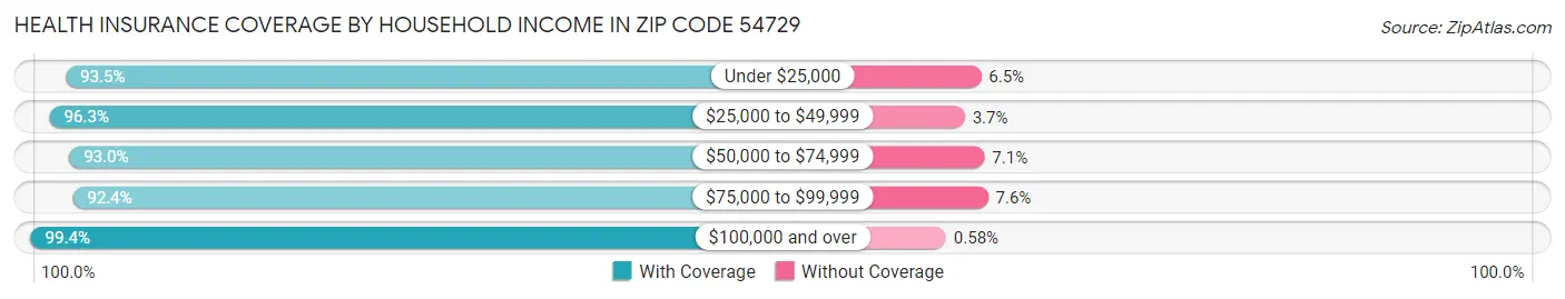 Health Insurance Coverage by Household Income in Zip Code 54729