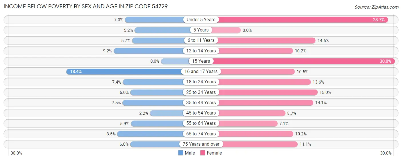 Income Below Poverty by Sex and Age in Zip Code 54729