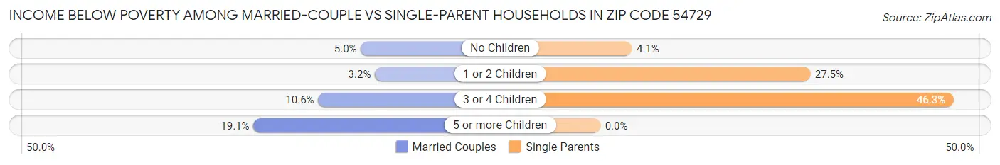 Income Below Poverty Among Married-Couple vs Single-Parent Households in Zip Code 54729