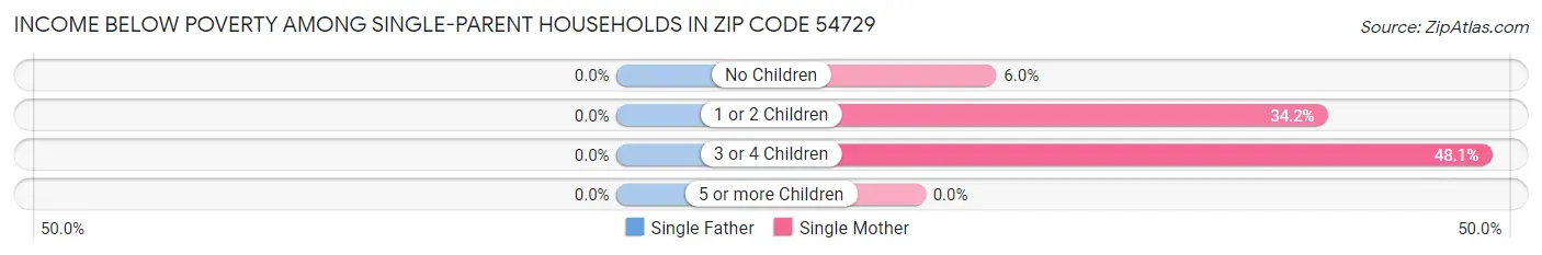 Income Below Poverty Among Single-Parent Households in Zip Code 54729