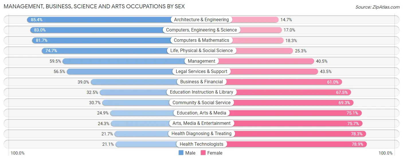 Management, Business, Science and Arts Occupations by Sex in Zip Code 54729