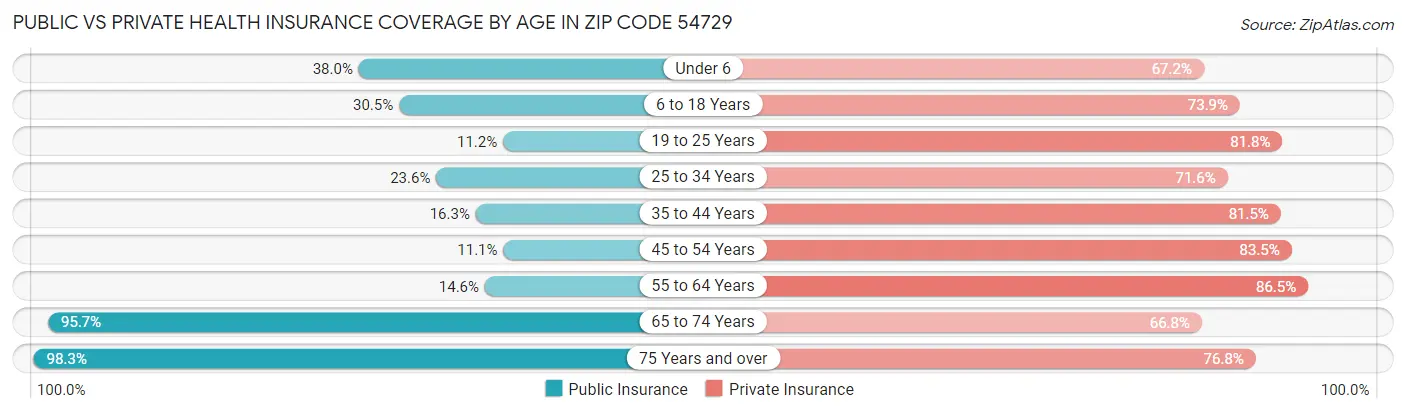 Public vs Private Health Insurance Coverage by Age in Zip Code 54729