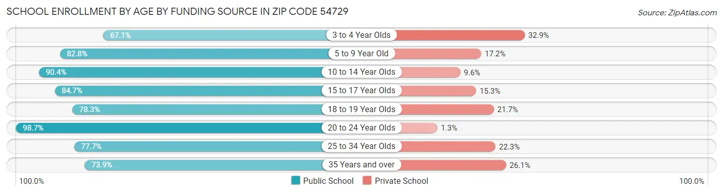 School Enrollment by Age by Funding Source in Zip Code 54729