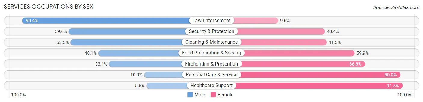 Services Occupations by Sex in Zip Code 54729