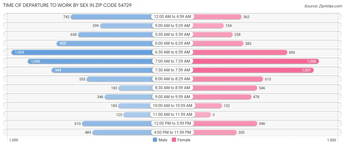 Time of Departure to Work by Sex in Zip Code 54729