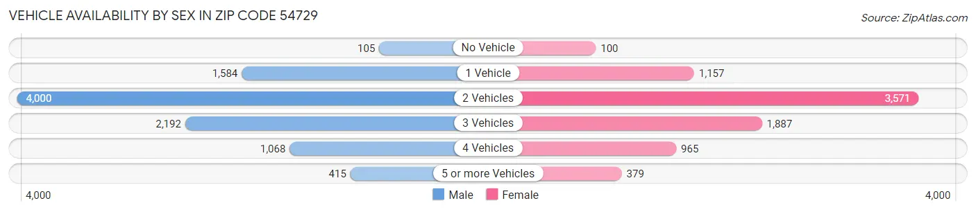 Vehicle Availability by Sex in Zip Code 54729