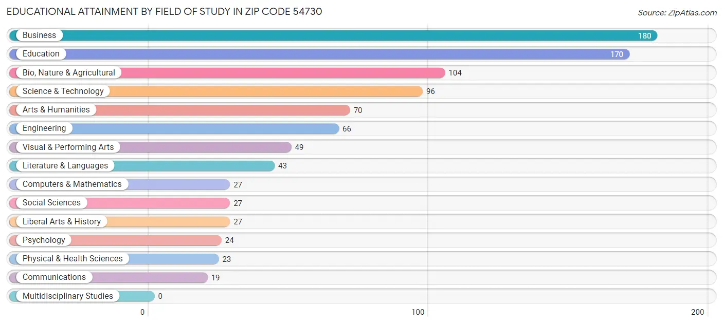 Educational Attainment by Field of Study in Zip Code 54730