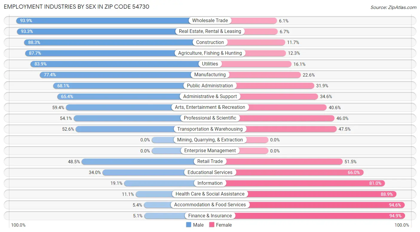 Employment Industries by Sex in Zip Code 54730