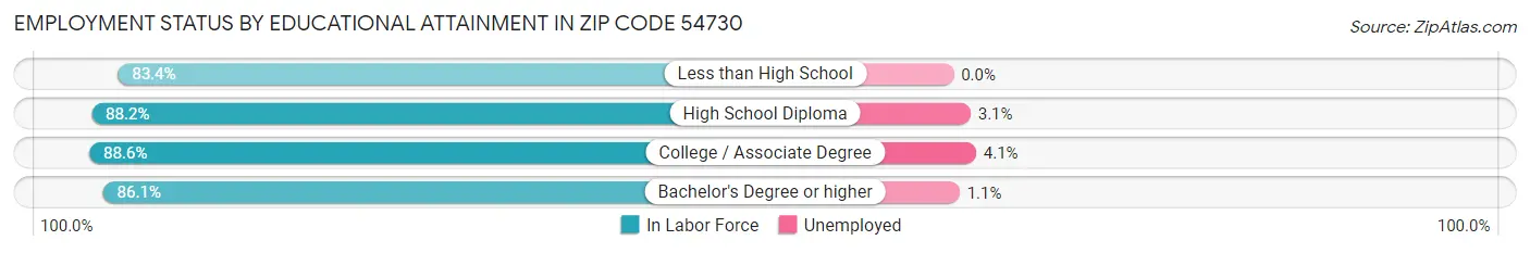 Employment Status by Educational Attainment in Zip Code 54730