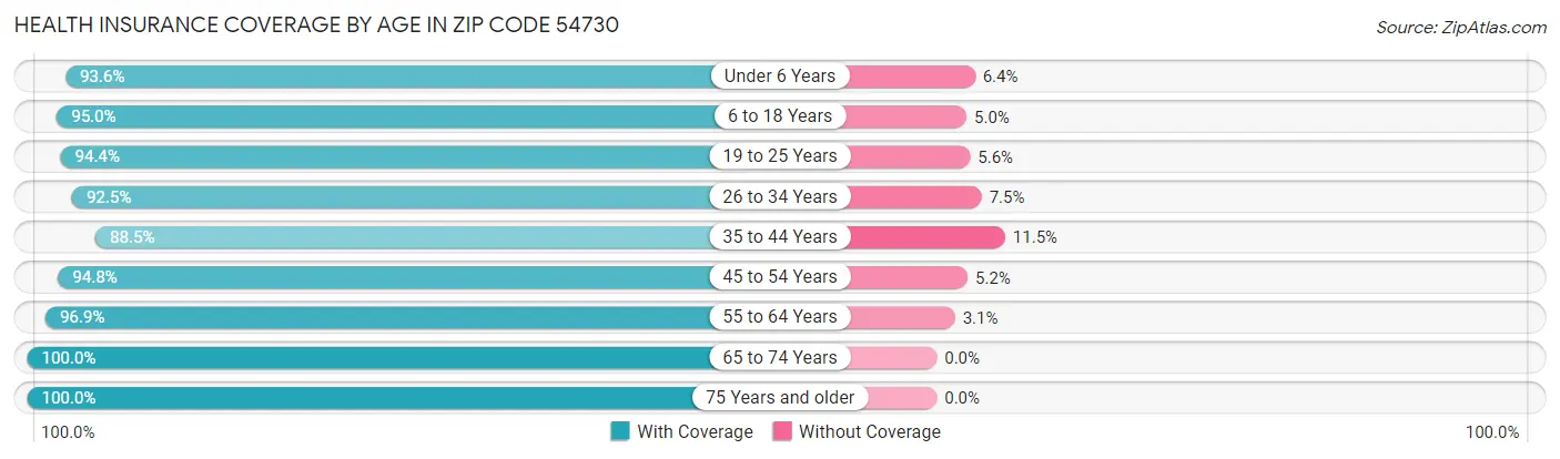 Health Insurance Coverage by Age in Zip Code 54730