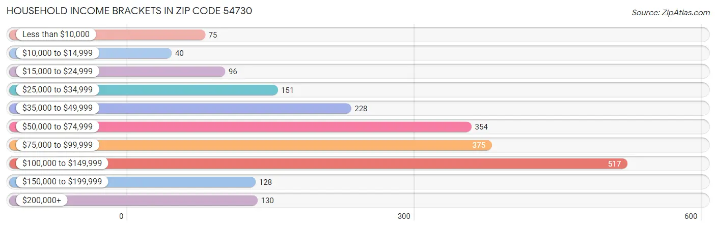 Household Income Brackets in Zip Code 54730