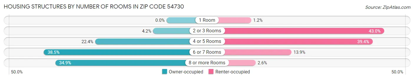 Housing Structures by Number of Rooms in Zip Code 54730