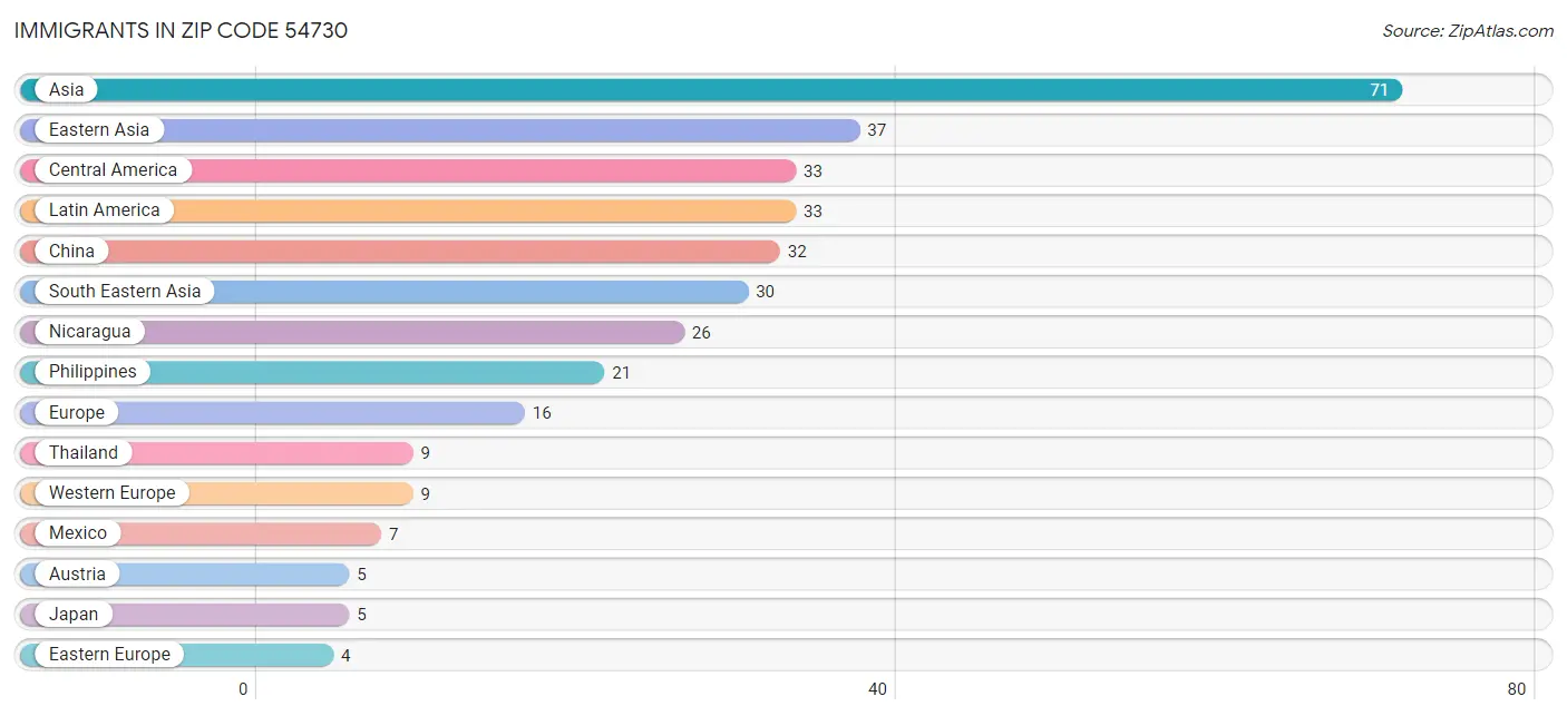 Immigrants in Zip Code 54730