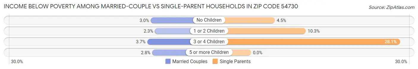 Income Below Poverty Among Married-Couple vs Single-Parent Households in Zip Code 54730
