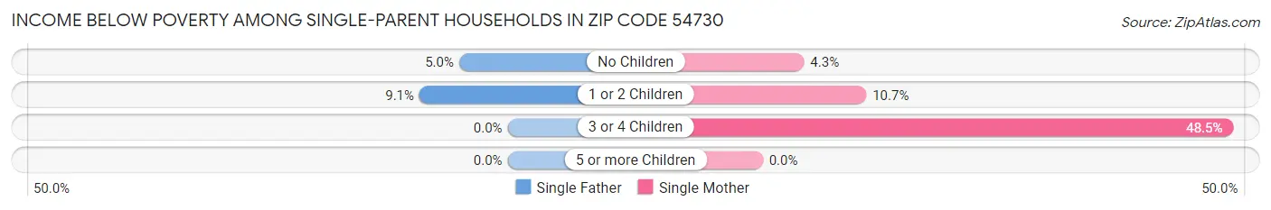 Income Below Poverty Among Single-Parent Households in Zip Code 54730