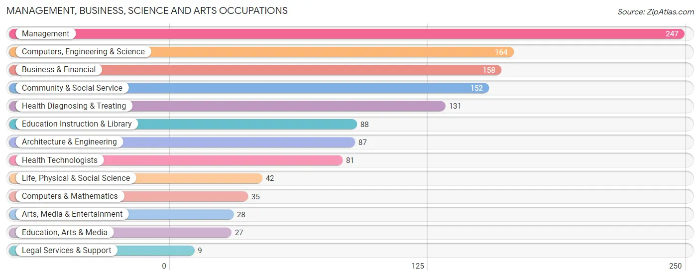 Management, Business, Science and Arts Occupations in Zip Code 54730