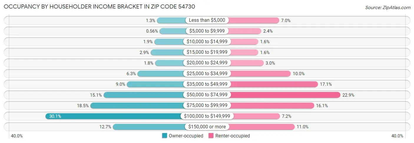 Occupancy by Householder Income Bracket in Zip Code 54730