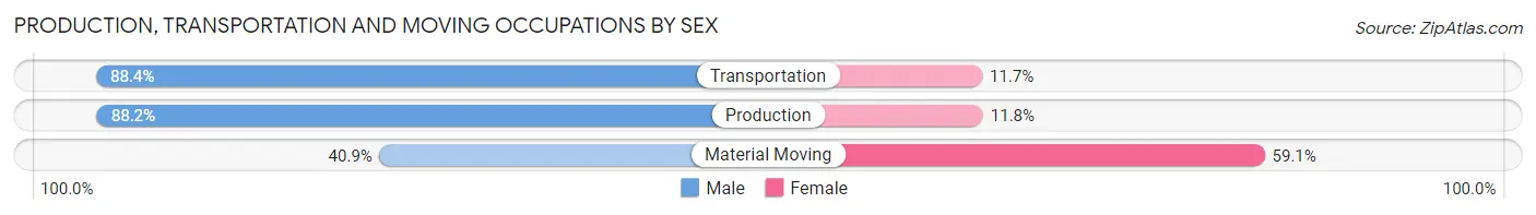 Production, Transportation and Moving Occupations by Sex in Zip Code 54730