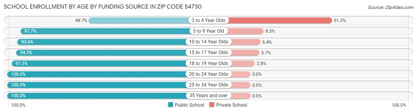School Enrollment by Age by Funding Source in Zip Code 54730