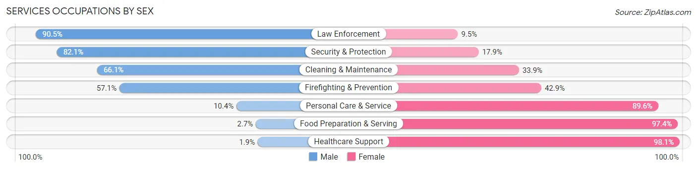Services Occupations by Sex in Zip Code 54730