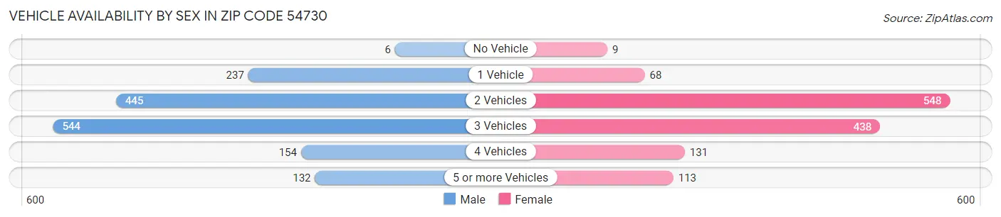 Vehicle Availability by Sex in Zip Code 54730