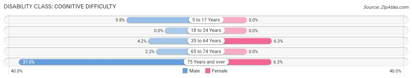 Disability in Zip Code 54731: <span>Cognitive Difficulty</span>