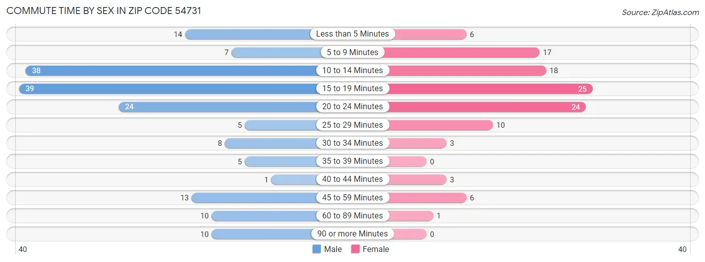 Commute Time by Sex in Zip Code 54731