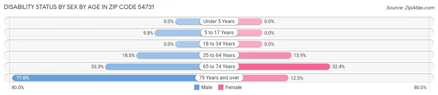Disability Status by Sex by Age in Zip Code 54731