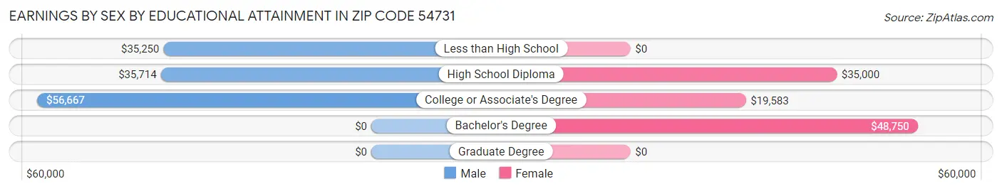 Earnings by Sex by Educational Attainment in Zip Code 54731