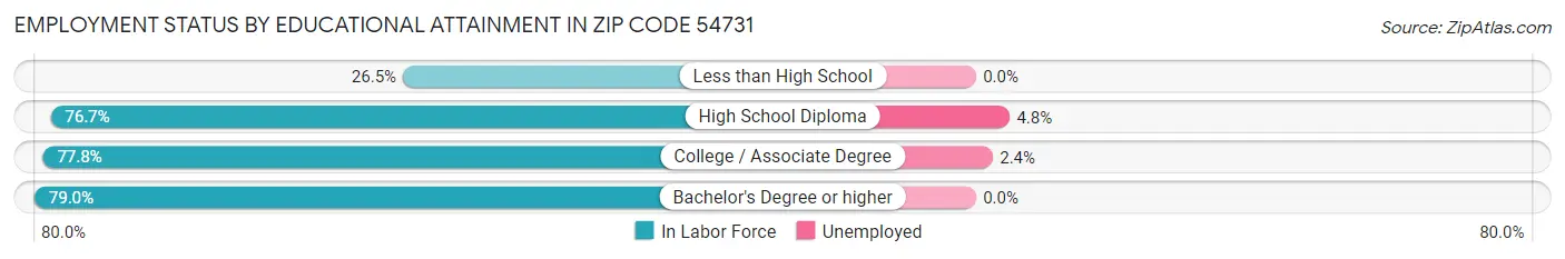 Employment Status by Educational Attainment in Zip Code 54731