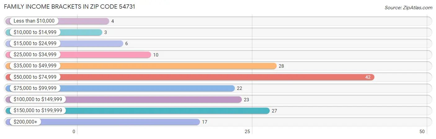 Family Income Brackets in Zip Code 54731