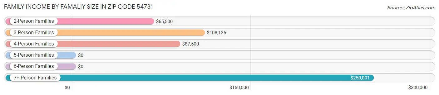 Family Income by Famaliy Size in Zip Code 54731