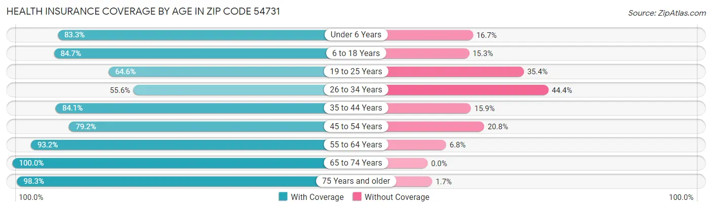 Health Insurance Coverage by Age in Zip Code 54731
