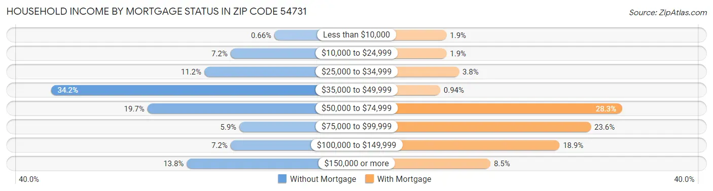 Household Income by Mortgage Status in Zip Code 54731