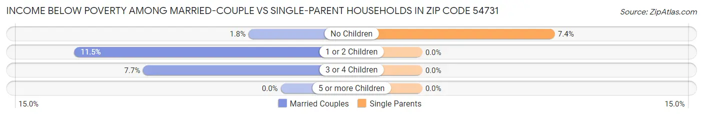 Income Below Poverty Among Married-Couple vs Single-Parent Households in Zip Code 54731