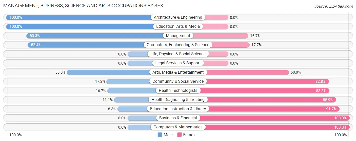 Management, Business, Science and Arts Occupations by Sex in Zip Code 54731