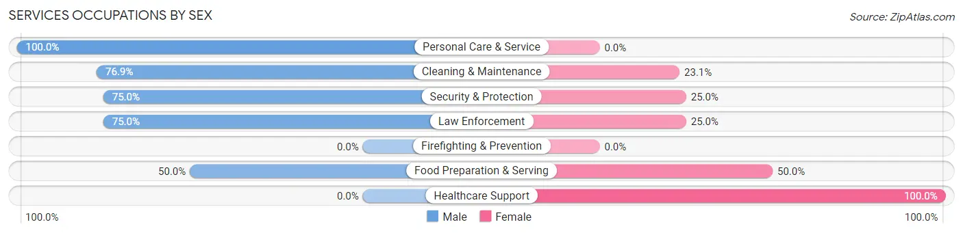 Services Occupations by Sex in Zip Code 54731
