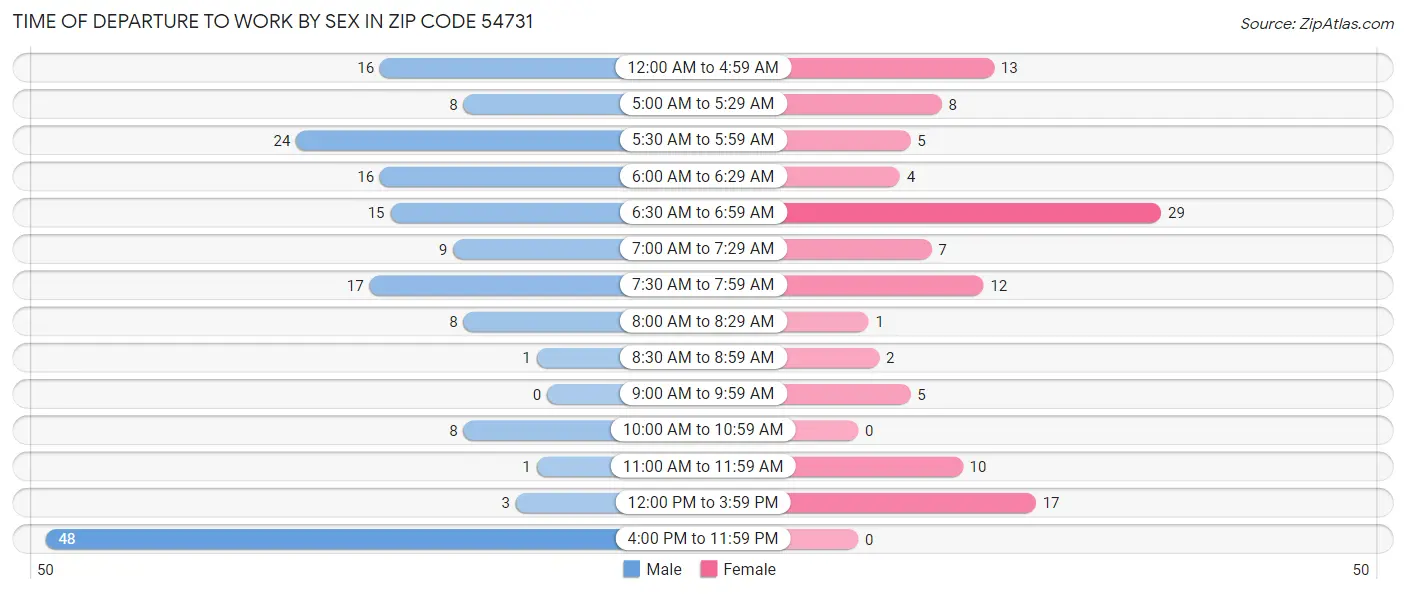 Time of Departure to Work by Sex in Zip Code 54731