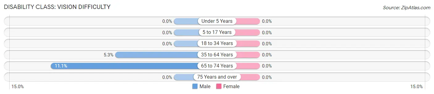 Disability in Zip Code 54731: <span>Vision Difficulty</span>