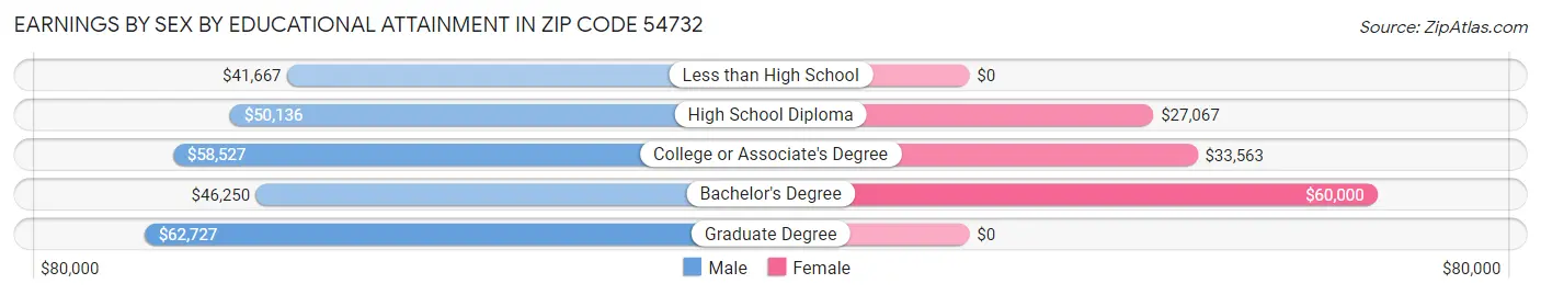 Earnings by Sex by Educational Attainment in Zip Code 54732